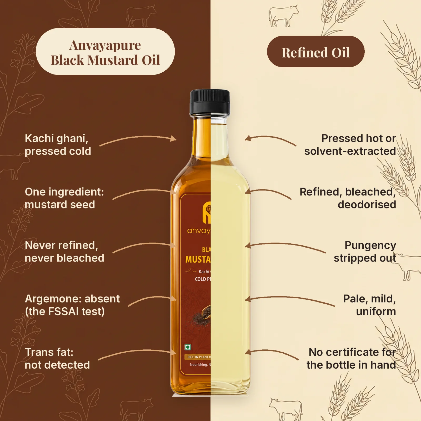 Anvayapure Black Mustard Oil compared with refined oil: kachi ghani pressed cold, one ingredient mustard seed, never refined or bleached, argemone absent, trans fat not detected, against pressed hot or solvent-extracted, refined bleached and deodorised, pungency stripped out, pale mild and uniform, no certificate for the bottle in hand