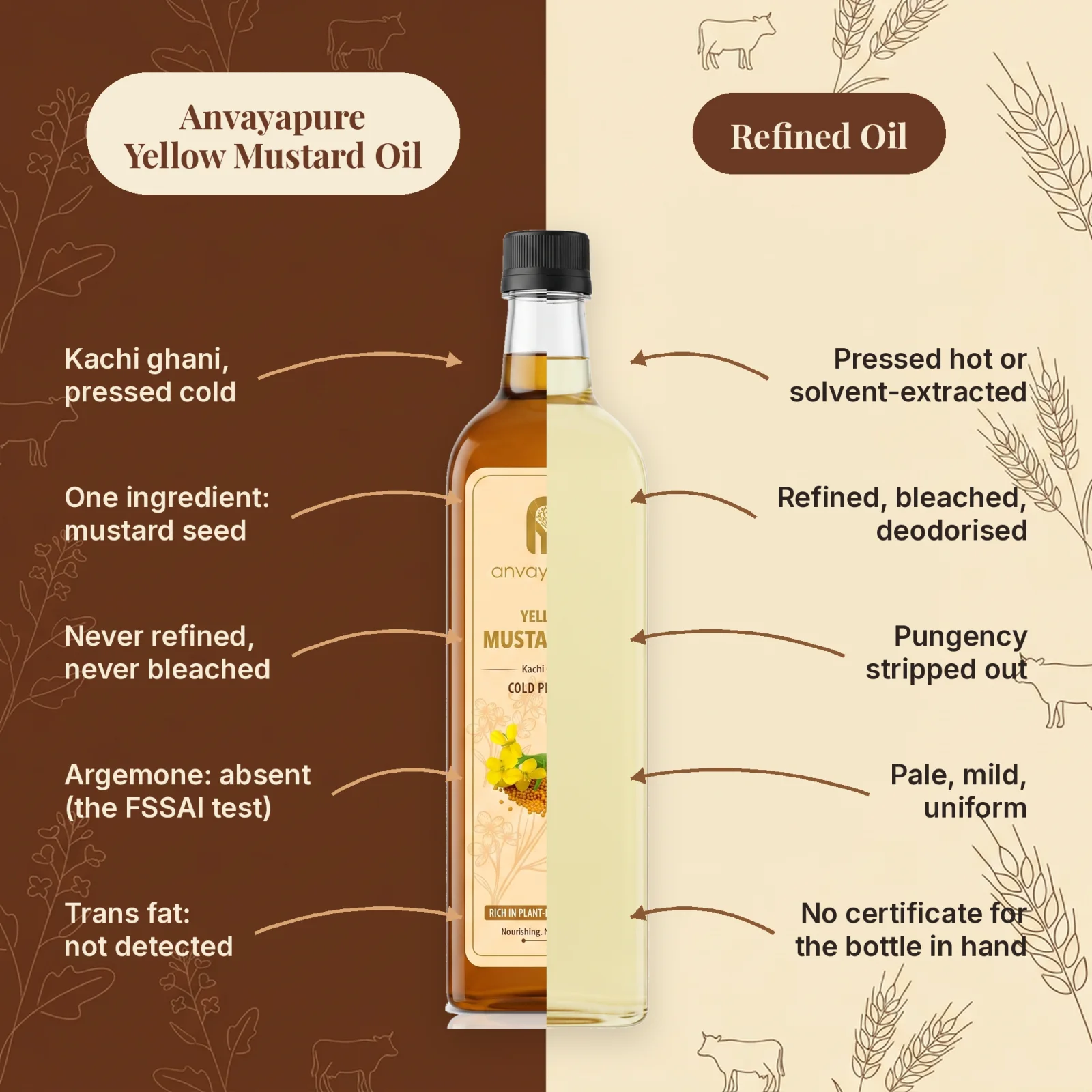 Anvayapure Yellow Mustard Oil compared with refined oil: kachi ghani pressed cold, one ingredient mustard seed, never refined or bleached, argemone absent, trans fat not detected, against pressed hot or solvent-extracted, refined bleached and deodorised, pungency stripped out, pale mild and uniform, no certificate for the bottle in hand